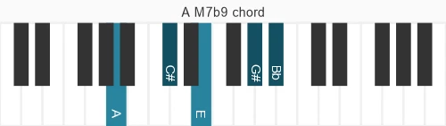Piano voicing of chord A M7b9
